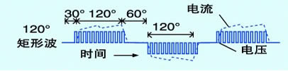 120℃方波